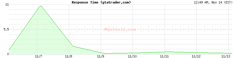 gtatrader.com Slow or Fast