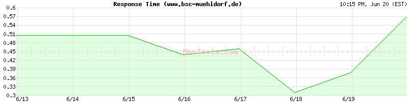 www.bsc-muehldorf.de Slow or Fast