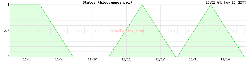 blog.mengay.pl Up or Down