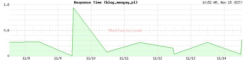 blog.mengay.pl Slow or Fast