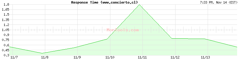 www.concierto.cl Slow or Fast