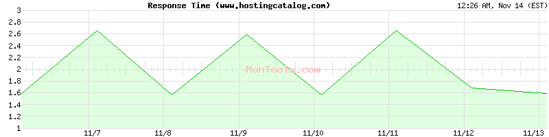 www.hostingcatalog.com Slow or Fast