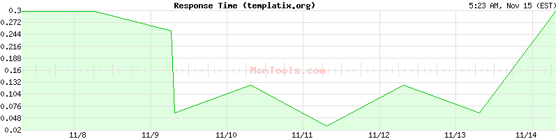 templatix.org Slow or Fast