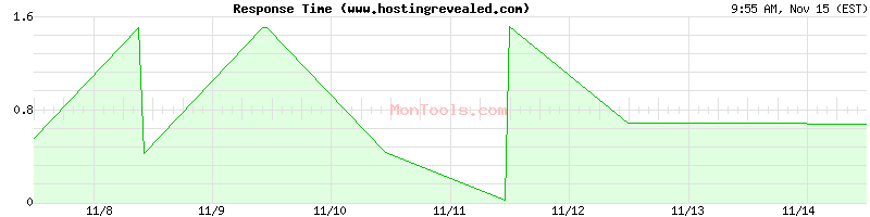 www.hostingrevealed.com Slow or Fast