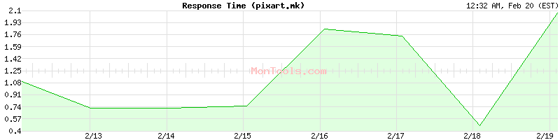 pixart.mk Slow or Fast