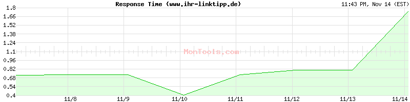 www.ihr-linktipp.de Slow or Fast