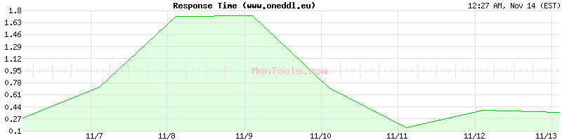 www.oneddl.eu Slow or Fast