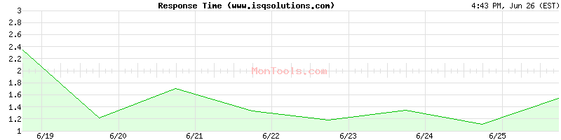 www.isqsolutions.com Slow or Fast