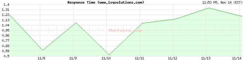 www.isqsolutions.com Slow or Fast