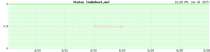 nubehost.mx Up or Down