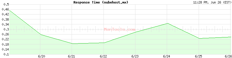nubehost.mx Slow or Fast