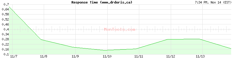 www.drdoris.ca Slow or Fast