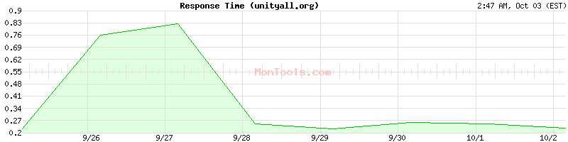 unityall.org Slow or Fast