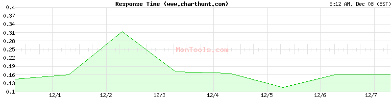 www.charthunt.com Slow or Fast