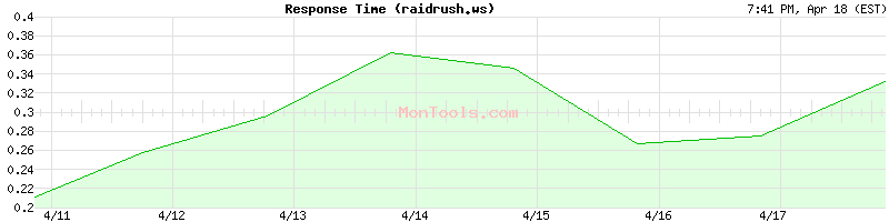 raidrush.ws Slow or Fast