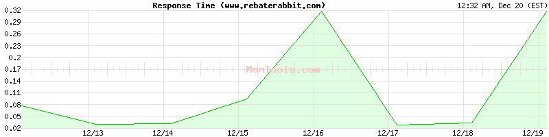 www.rebaterabbit.com Slow or Fast