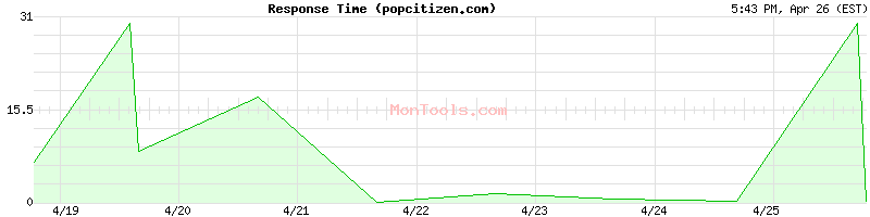 popcitizen.com Slow or Fast