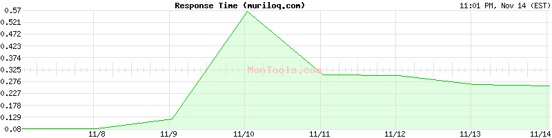 muriloq.com Slow or Fast