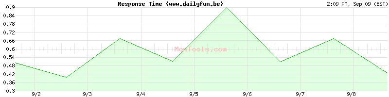www.dailyfun.be Slow or Fast