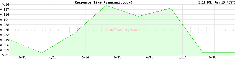 cancanit.com Slow or Fast