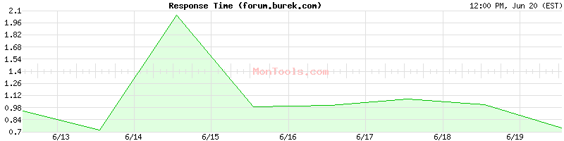 forum.burek.com Slow or Fast