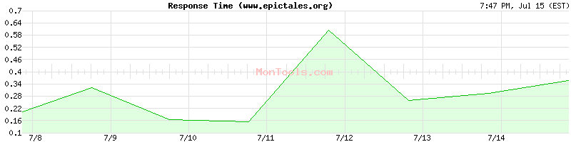 www.epictales.org Slow or Fast