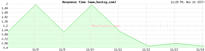 www.hostsg.com Slow or Fast