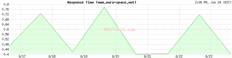 www.euro-space.net Slow or Fast