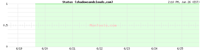 shadowsandclouds.com Up or Down