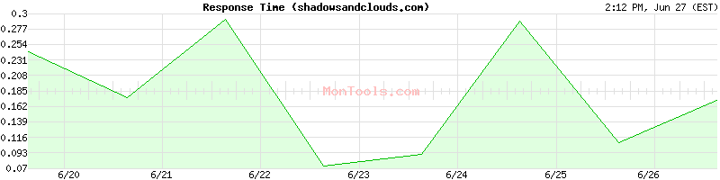 shadowsandclouds.com Slow or Fast