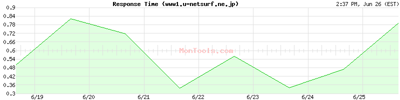 www1.u-netsurf.ne.jp Slow or Fast