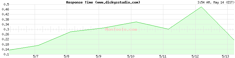 www.dickysstudio.com Slow or Fast