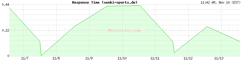 senki-sports.de Slow or Fast