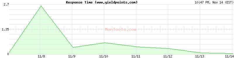 www.yieldpoints.com Slow or Fast