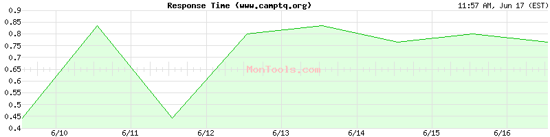 www.camptq.org Slow or Fast