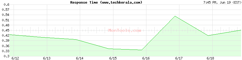 www.techkerala.com Slow or Fast