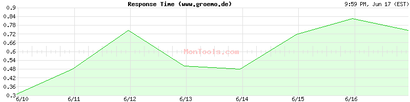 www.groemo.de Slow or Fast