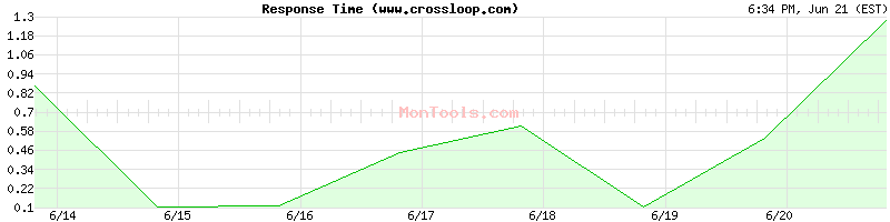 www.crossloop.com Slow or Fast