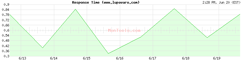www.lupavaro.com Slow or Fast