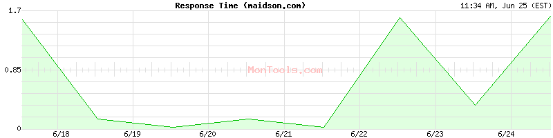 maidson.com Slow or Fast