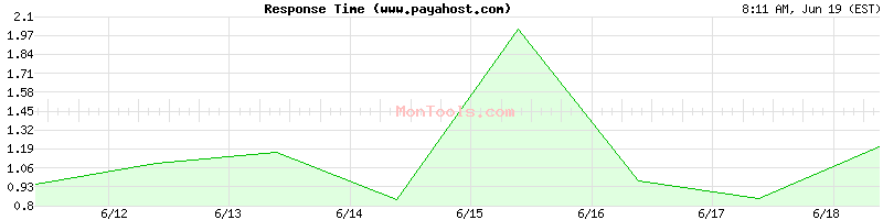 www.payahost.com Slow or Fast
