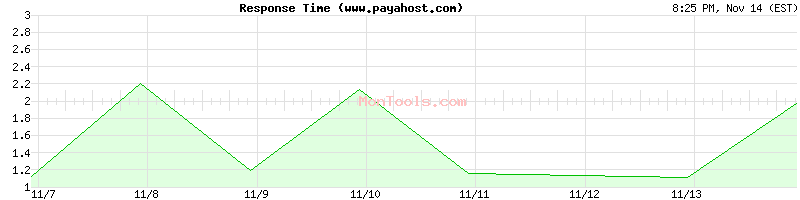 www.payahost.com Slow or Fast