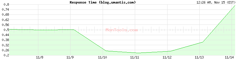 blog.umantis.com Slow or Fast