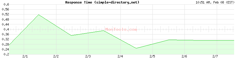 simple-directory.net Slow or Fast
