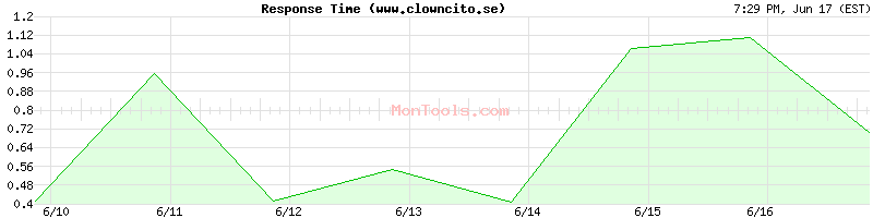 www.clowncito.se Slow or Fast