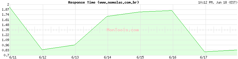 www.nomolas.com.br Slow or Fast