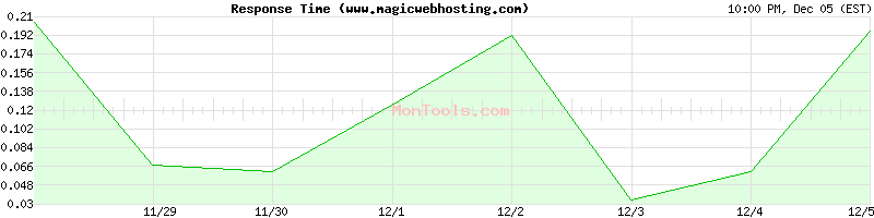 www.magicwebhosting.com Slow or Fast