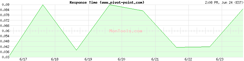 www.pivot-point.com Slow or Fast