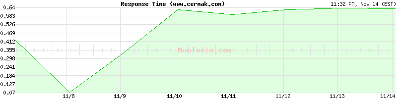 www.cermak.com Slow or Fast