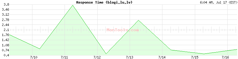 blogi.lu.lv Slow or Fast